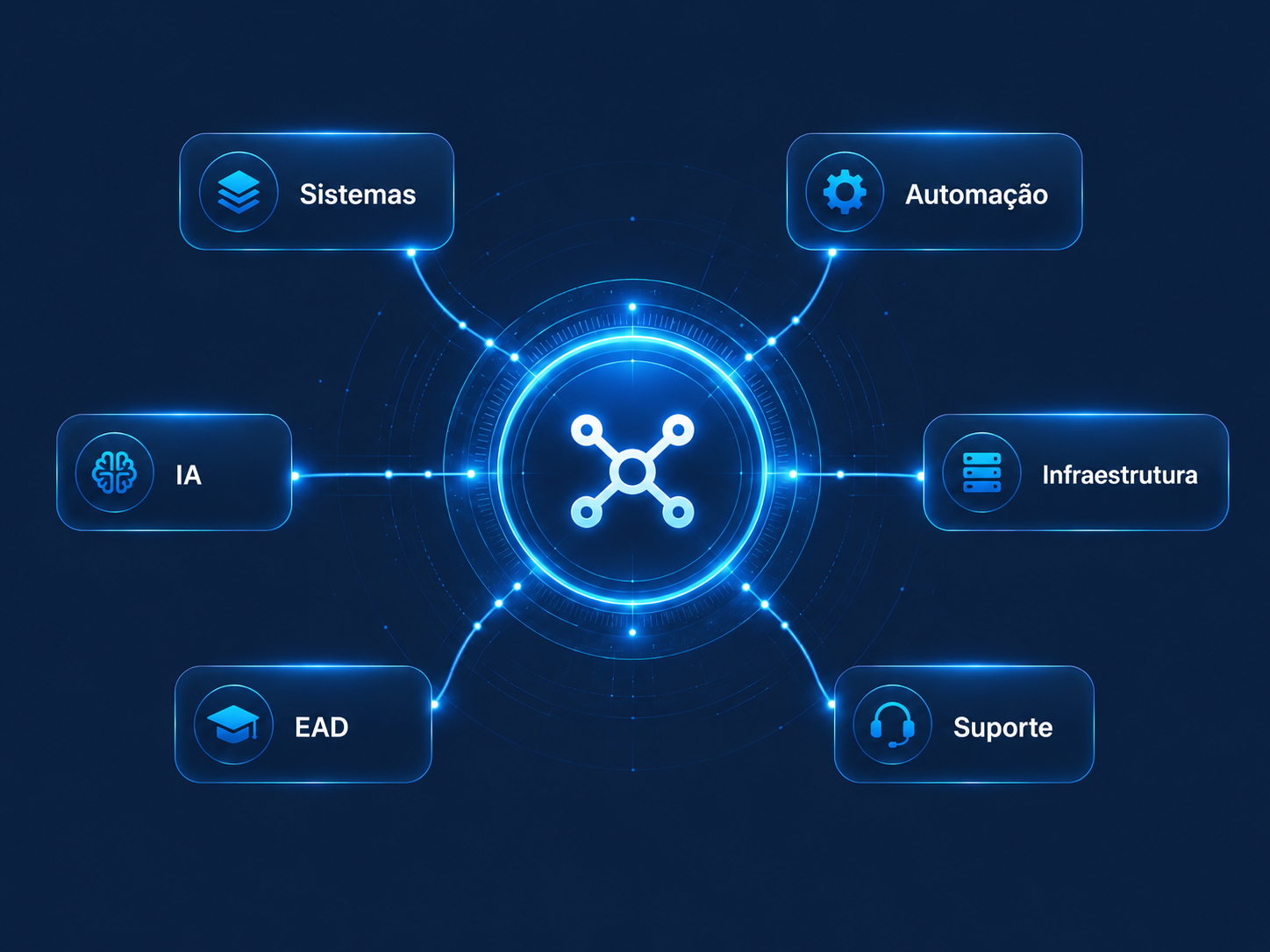 Ecossistema Infonexus conectando Sistemas, Automação, IA, Infraestrutura, EAD e Suporte